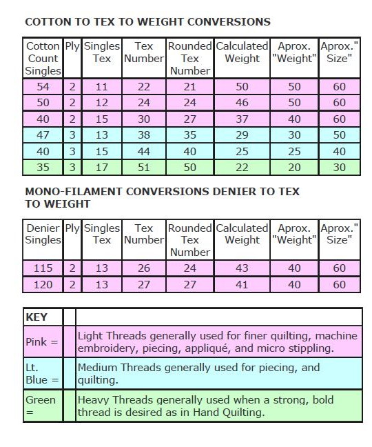 Sewing Machine Thread Size Chart